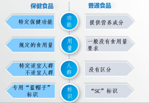安全用藥月 科學(xué)認(rèn)知保健食品，“藍(lán)帽子”要看準(zhǔn)了