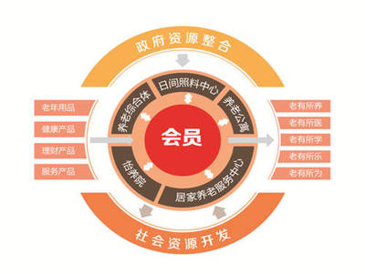 幸福世家 以健康管理為核心，托起老人的幸福晚年